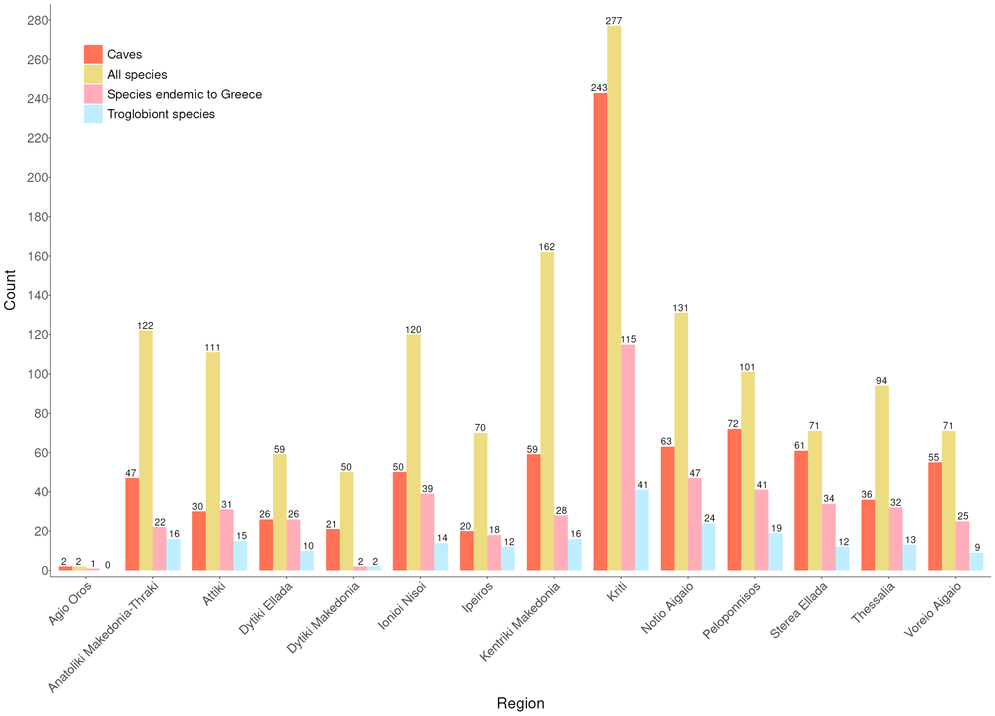 Caves and species abudance in each administravive region of Greece