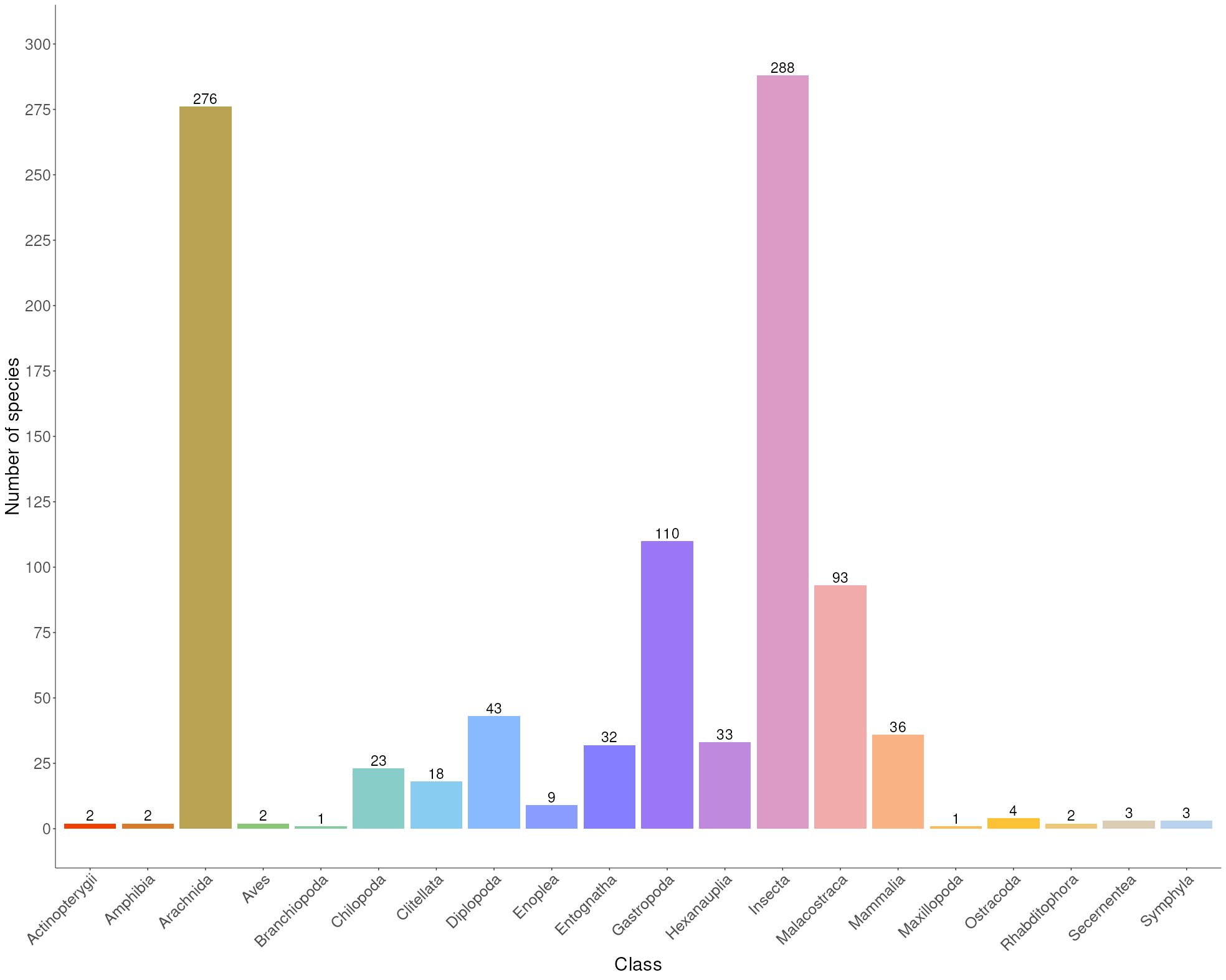 Species of each class