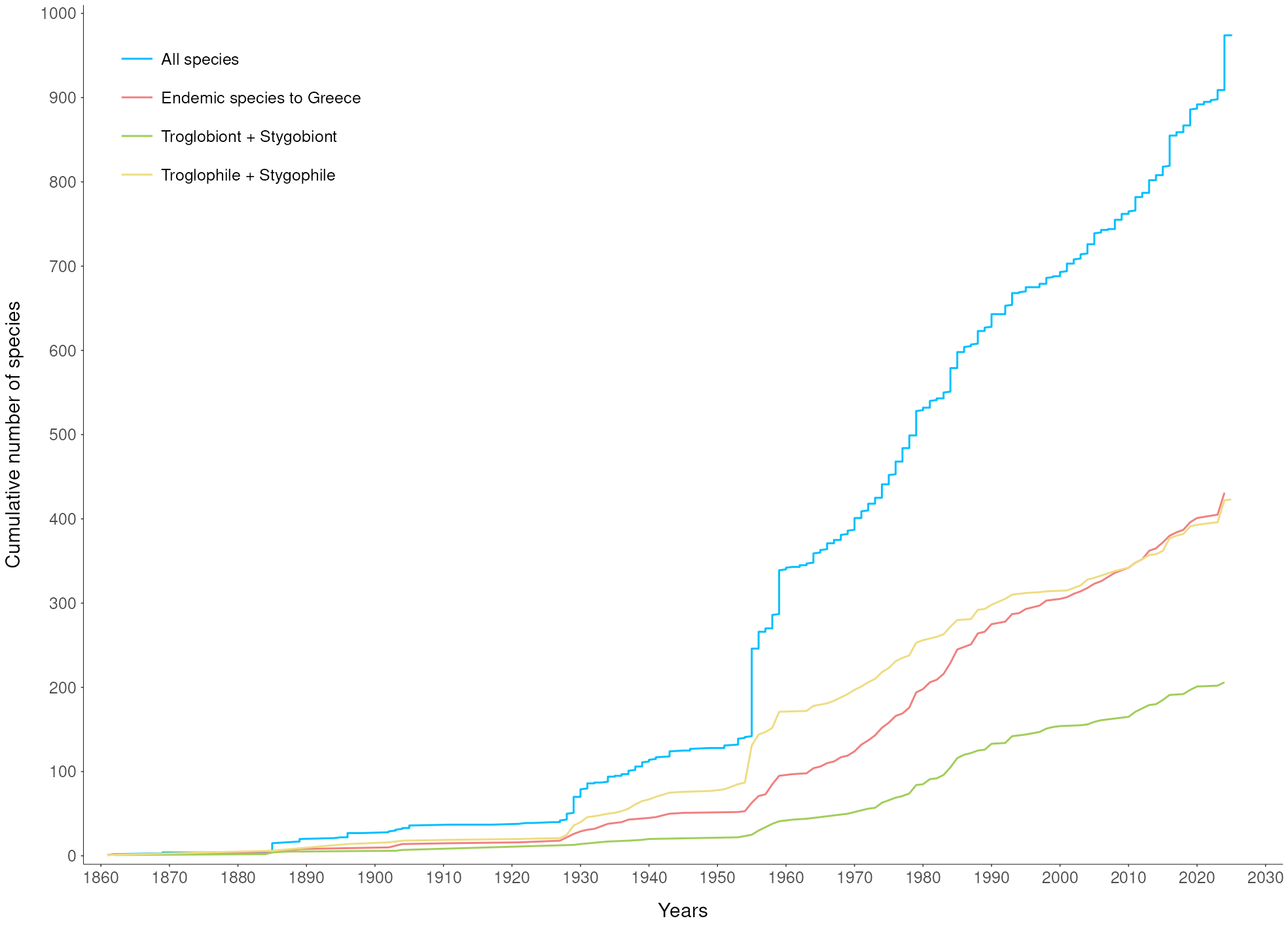 Species accumulation from published data
