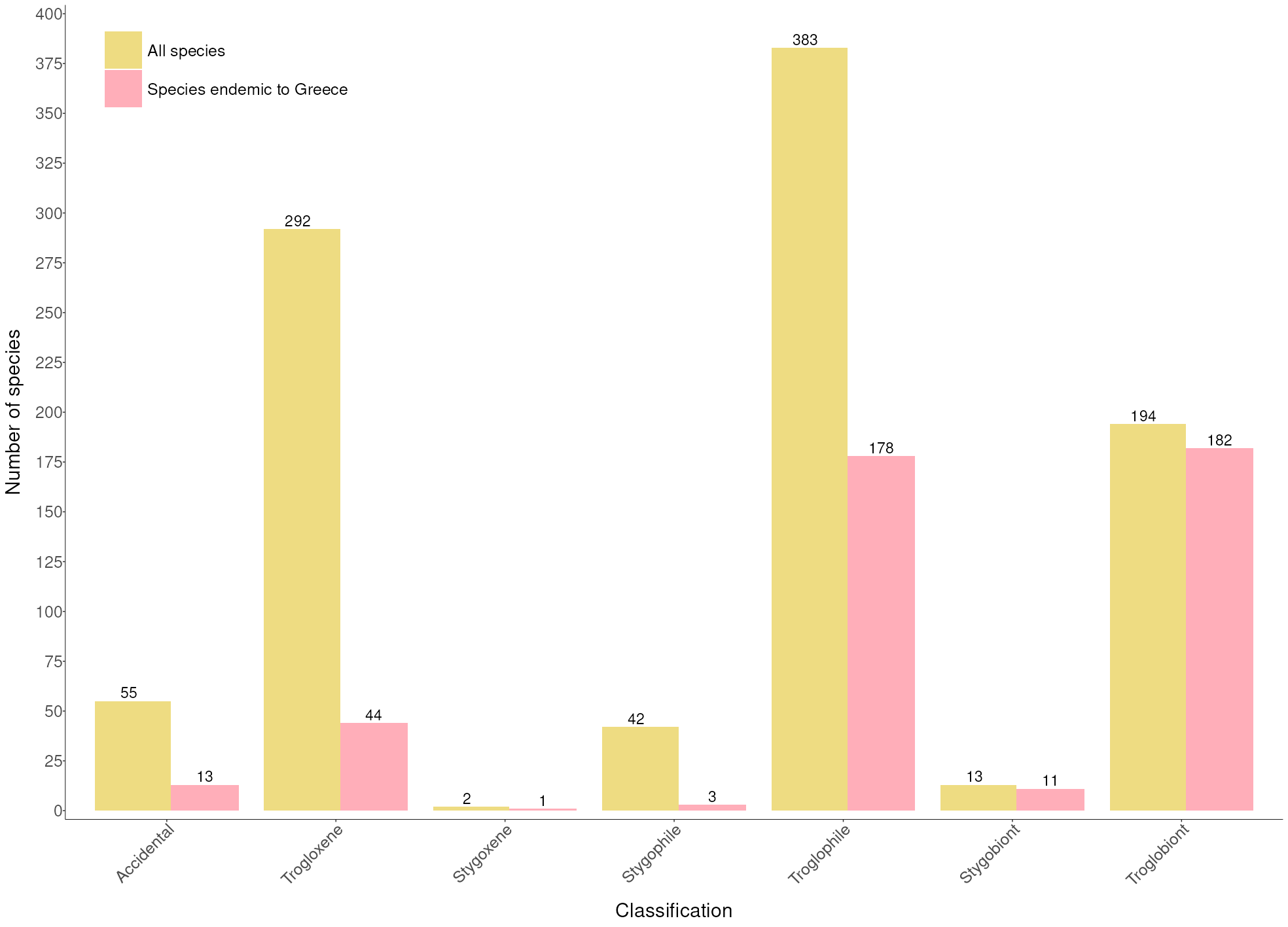 Ecological classification comparison of all species with the greek endemics