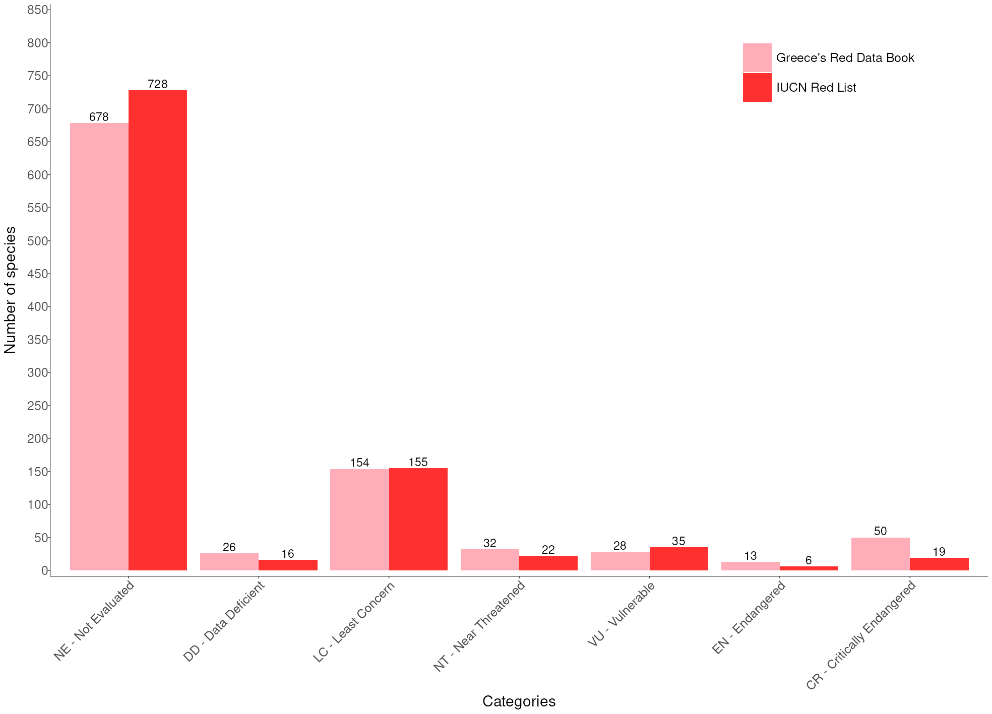 Species assesments across Red lists categories