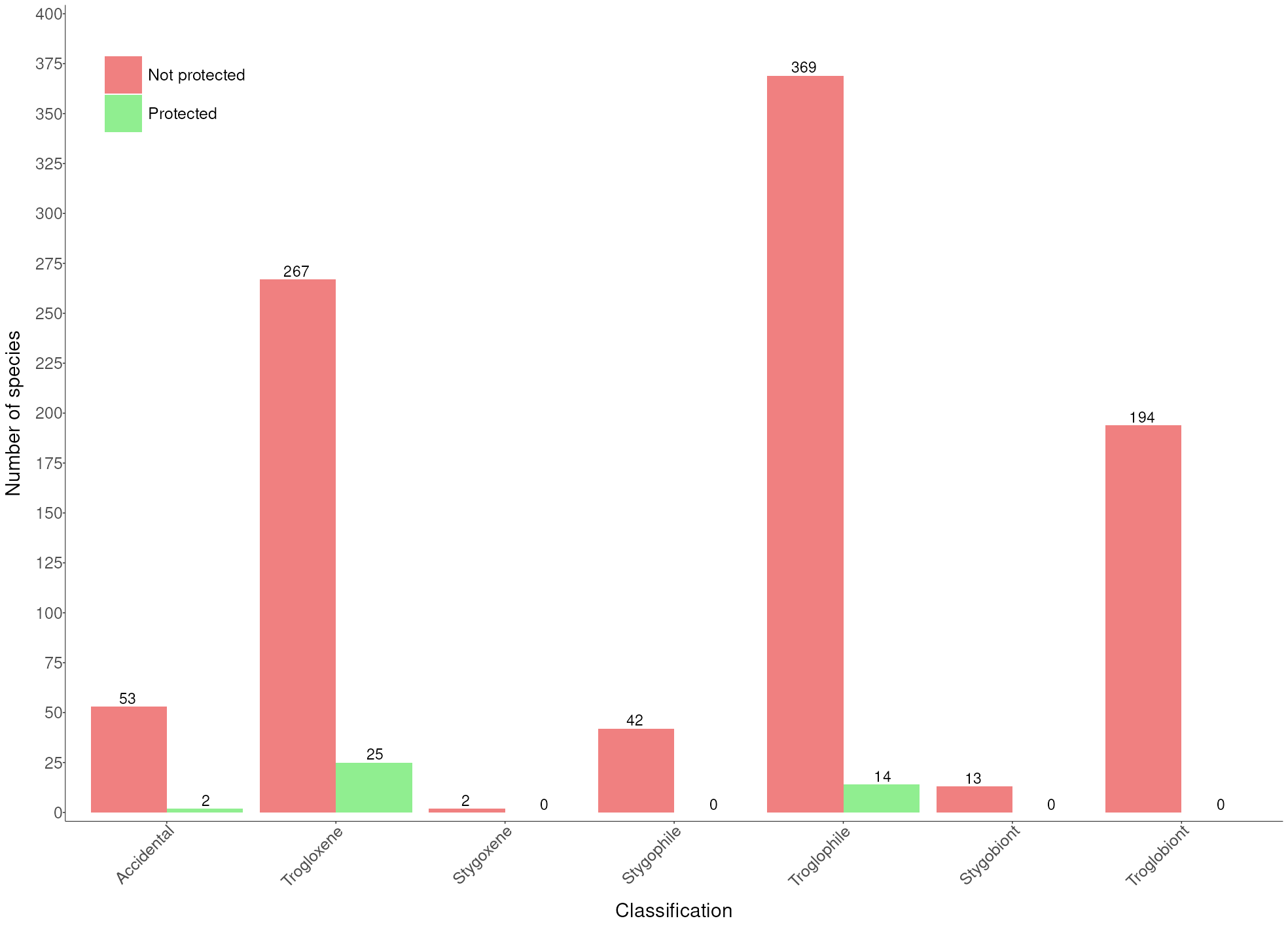 Number of protected species across their ecological classification